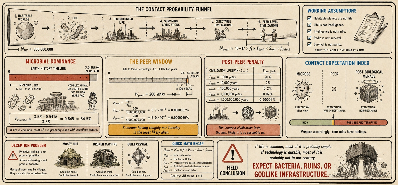 Field guide insert titled The Contact Probability Funnel, summarizing habitable worlds, microbial dominance, the peer window, post-peer penalties, deception risks, and the conclusion to expect bacteria, ruins, or godlike infrastructure.